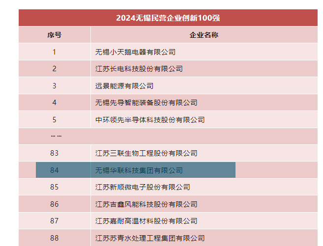 喜報(bào)！無(wú)錫華聯(lián)科技集團(tuán)入選2024無(wú)錫民營(yíng)企業(yè)創(chuàng)新100強(qiáng)！